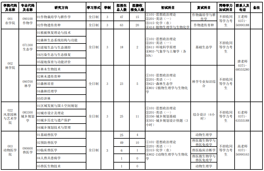 河南农业大学2024年硕士研究生招生专业目录