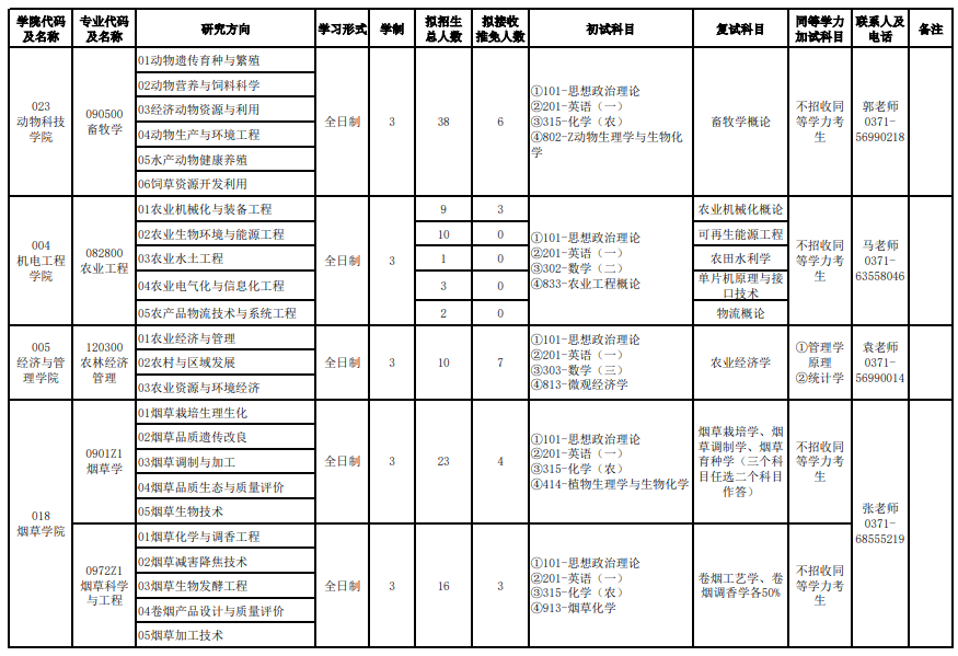 河南农业大学2024年硕士研究生招生专业目录