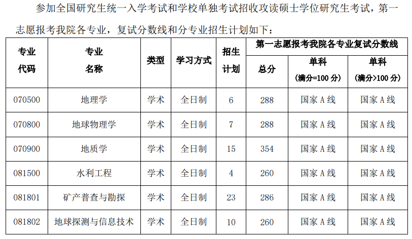 中国矿业大学(徐州)资源与地球科学学院2024年考研分数线