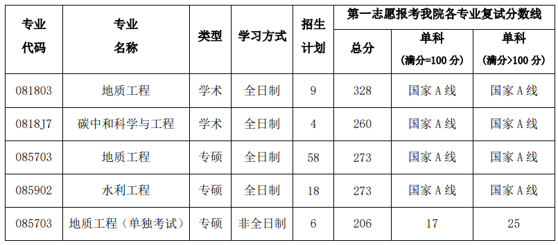 中国矿业大学(徐州)资源与地球科学学院2024年考研分数线