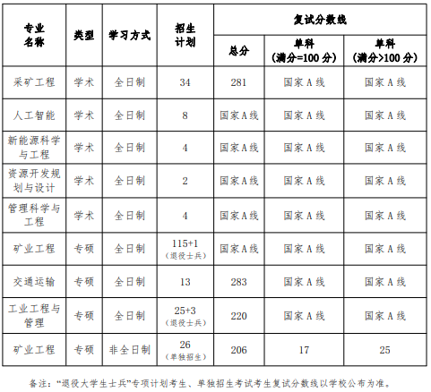 中国矿业大学(徐州)矿业工程学院2024年考研分数线