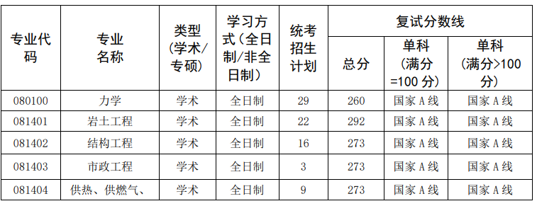 中国矿业大学(徐州)力学与土木工程学院2024年考研分数线