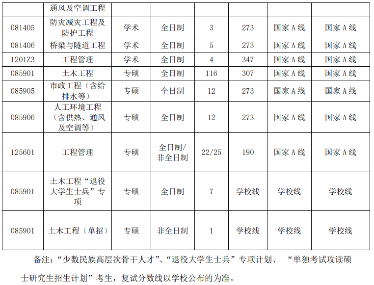 中国矿业大学(徐州)力学与土木工程学院2024年考研分数线