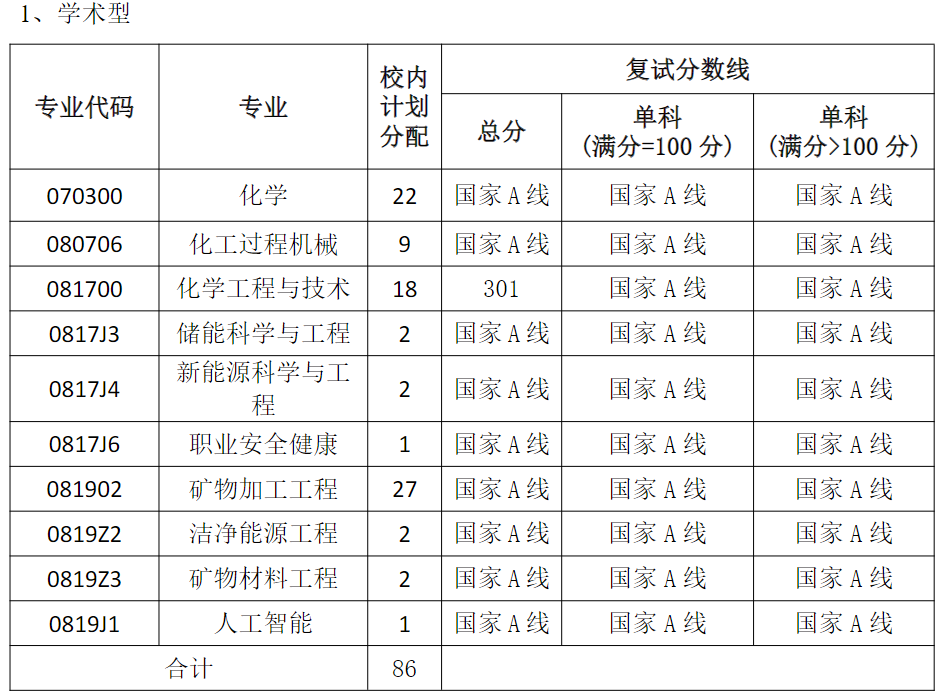 院线已公布：中国矿业大学(徐州)化工学院2024年考研分数线