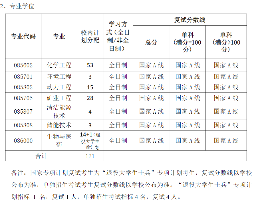 院线已公布：中国矿业大学(徐州)化工学院2024年考研分数线