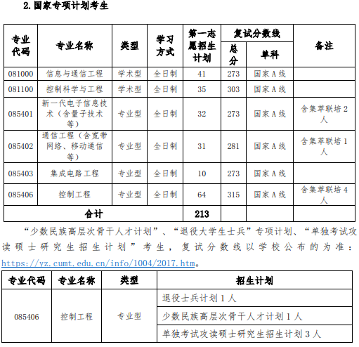 中国矿业大学(徐州)信息与控制工程学院2024年考研分数线