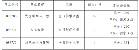 中国矿业大学(徐州)安全工程学院2024年硕士研究生复试分数线