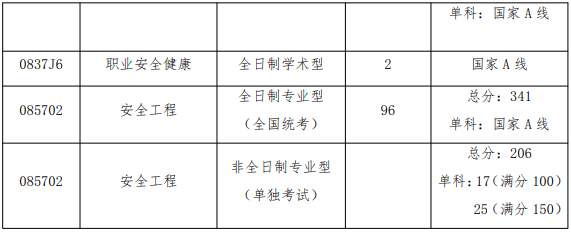 中国矿业大学(徐州)安全工程学院2024年硕士研究生复试分数线