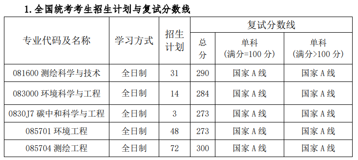 院线已公布：中国矿业大学(徐州)环境与测绘学院2024年考研分数线