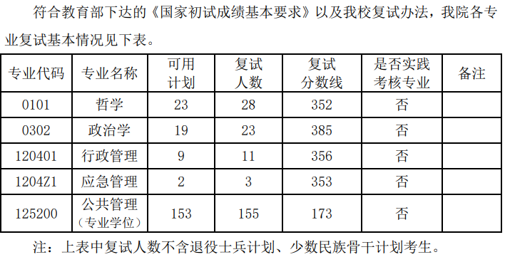 南京师范大学公共管理学院2024年研究生分数线