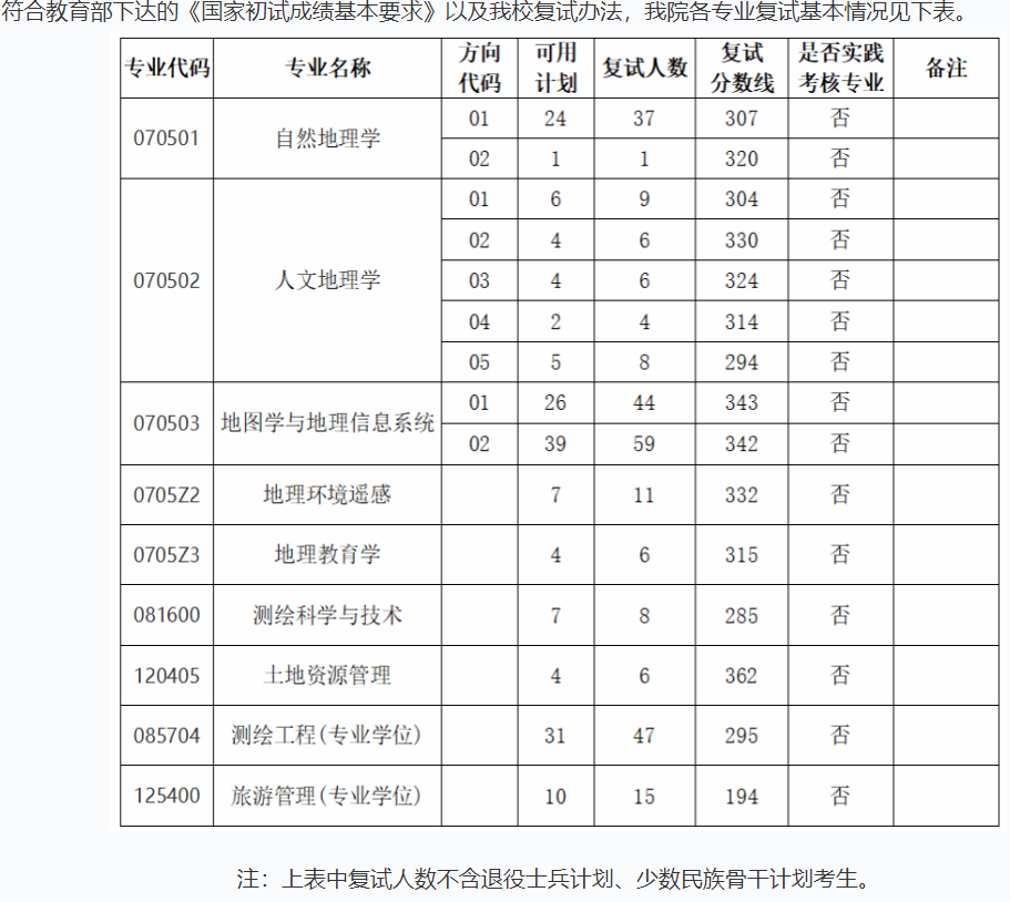 院线已公布：南京师范大学地理科学学院2024年研究生分数线