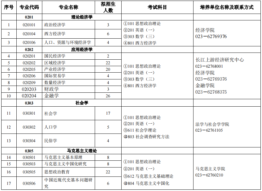 重庆工商大学2024年硕士研究生招生专业目录