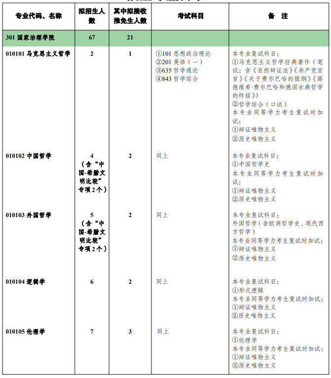 西南大学2024年硕士研究生招生学科专业目录