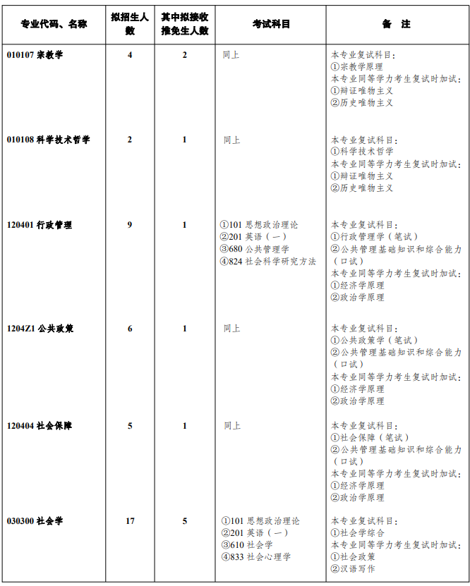 西南大学2024年硕士研究生招生学科专业目录