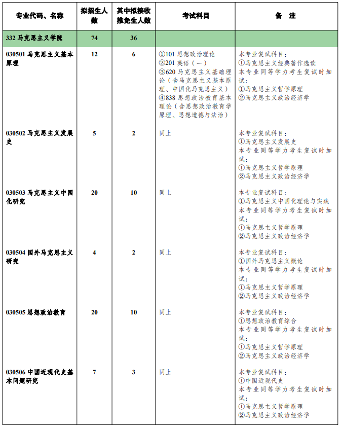 西南大学2024年硕士研究生招生学科专业目录