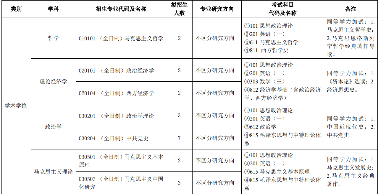 中共重庆市委党校2024年硕士研究生招生专业目录