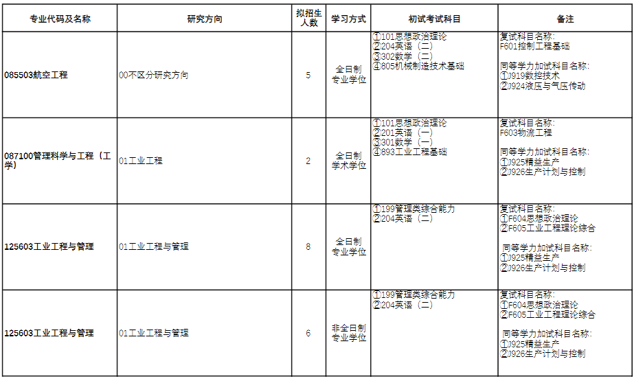 河南科技大学2024年硕士研究生招生专业目录