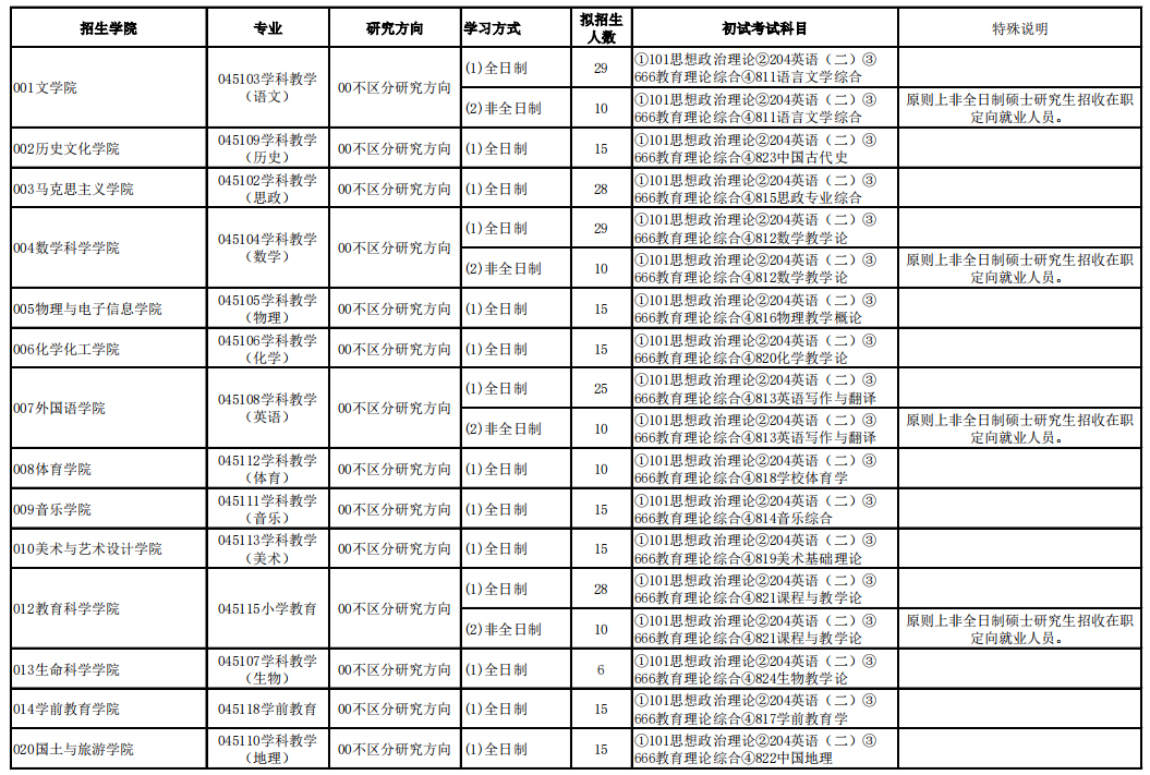 洛阳师范学院2024年硕士研究生招生专业目录