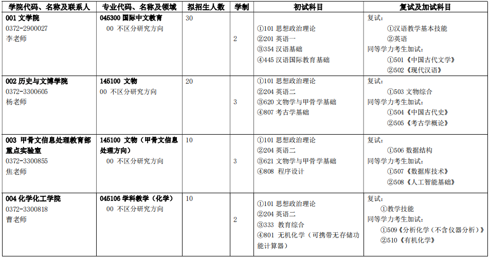 安阳师范学院2024年全日制硕士研究生招生专业目录