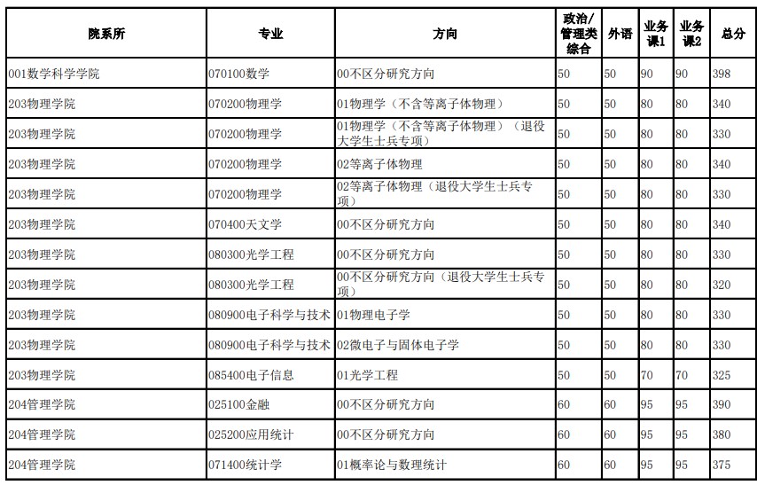 中国科学技术大学各院系专业2024年硕士招生分数线（录取分数线）