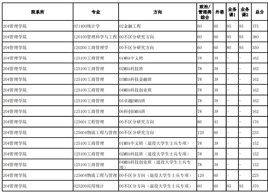 中国科学技术大学各院系专业2024年硕士招生分数线（录取分数线）