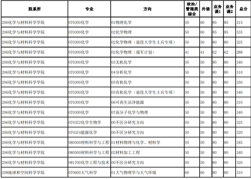 中国科学技术大学各院系专业2024年硕士招生分数线（录取分数线）