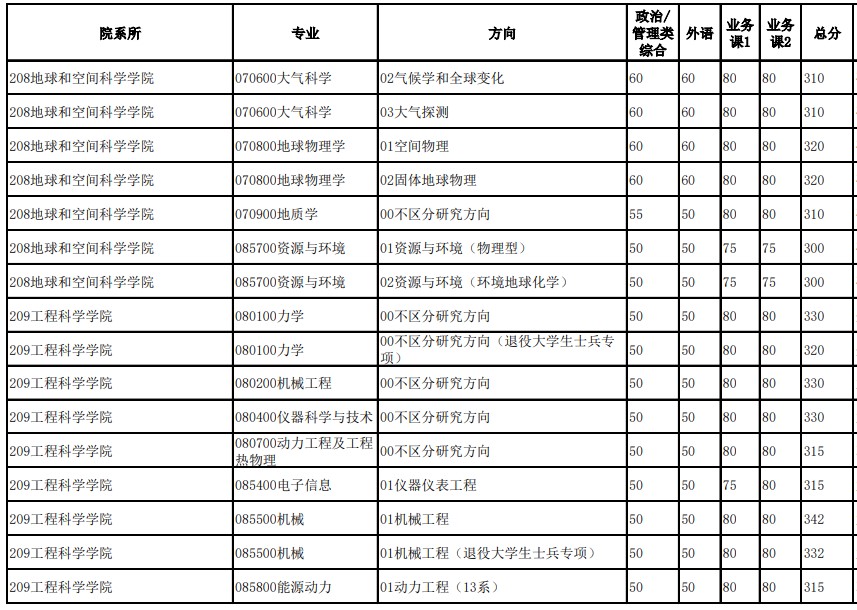 中国科学技术大学各院系专业2024年硕士招生分数线（录取分数线）