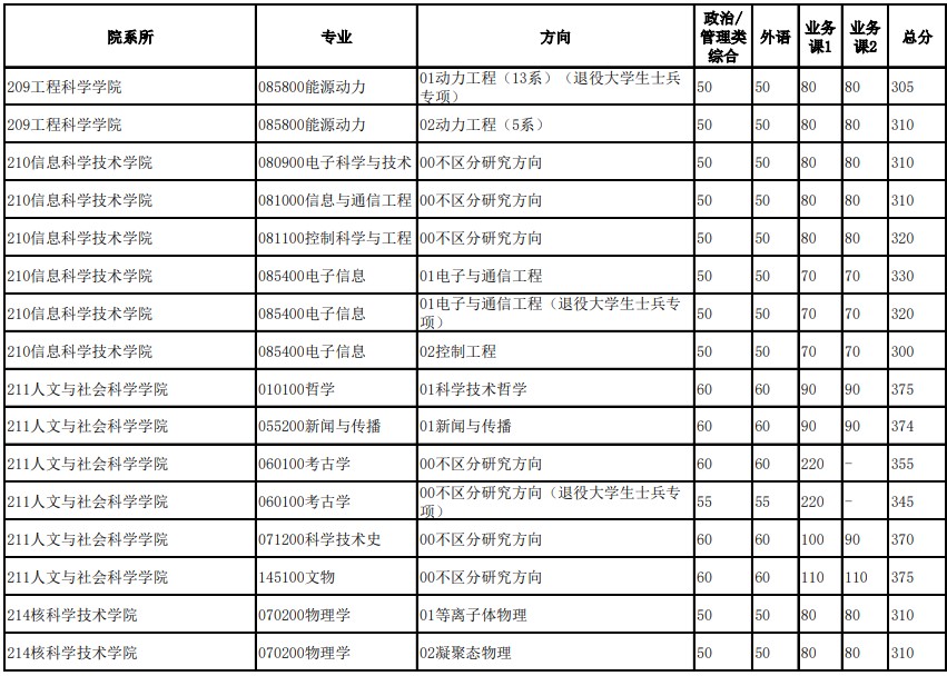 中国科学技术大学各院系专业2024年硕士招生分数线（录取分数线）