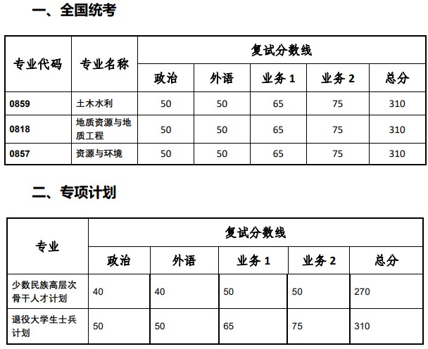 院线已公布:同济大学土木工程学院2024考研复试分数线