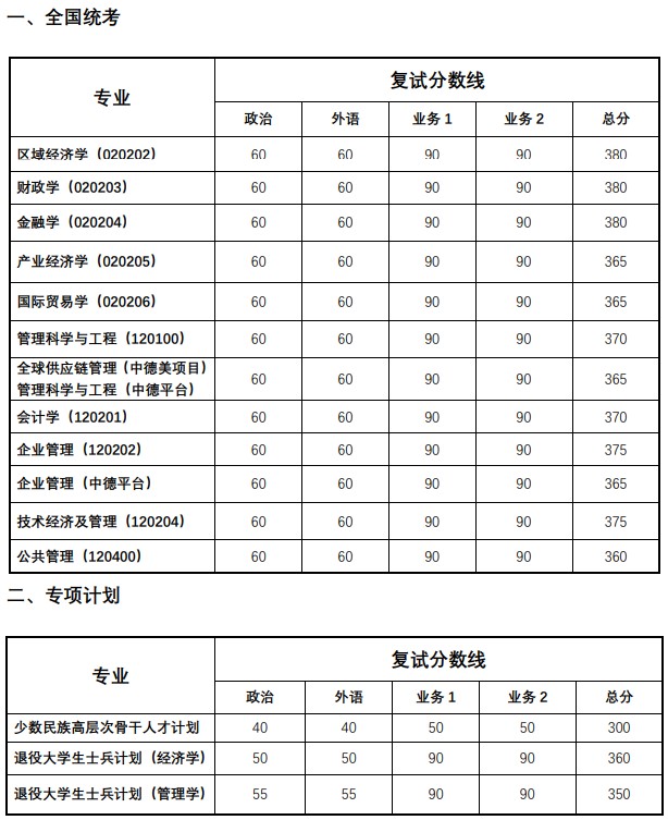 多少分能进同济大学经济与管理学院（学术型）2024考研复试(院线)