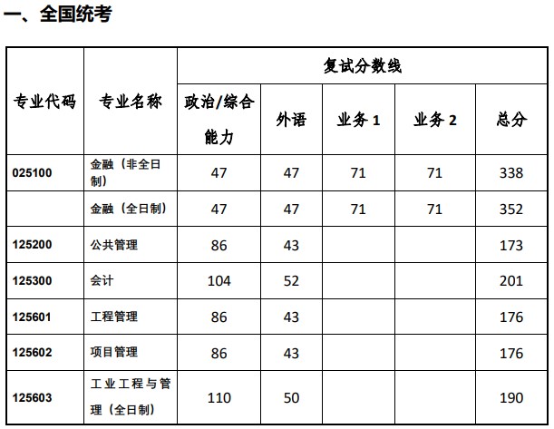 院线已公布:同济大学经济与管理学院（专业学位）2024考研复试分数线