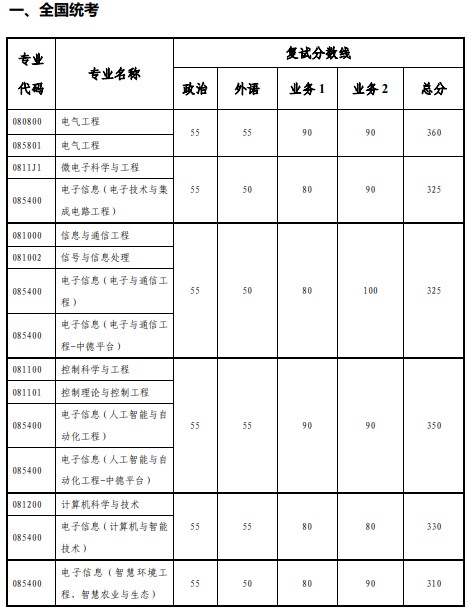 院线已公布:同济大学电子与信息工程学院2024考研复试分数线