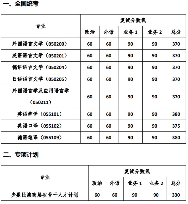 同济大学2024考研分数线:外国语学院(院线)