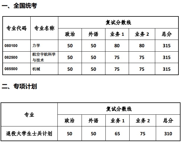 多少分能进同济大学航空航天与力学学院2024考研复试(院线)