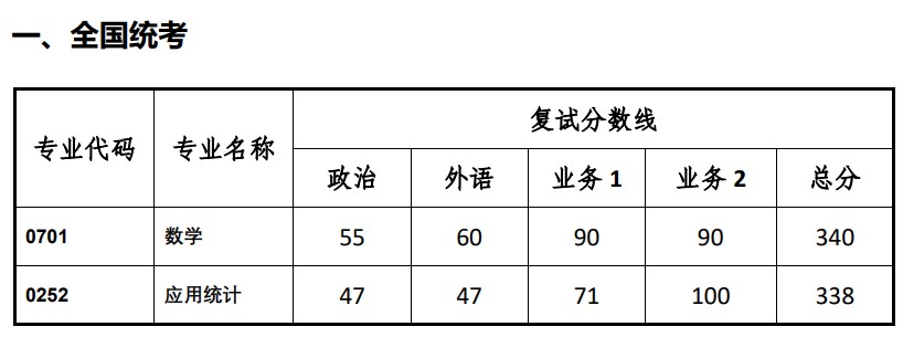 院线已公布:同济大学数学科学学院2024考研复试分数线