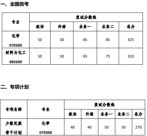 同济大学化学科学与工程学院2024年硕士研究生进入复试的初试成绩基本要求