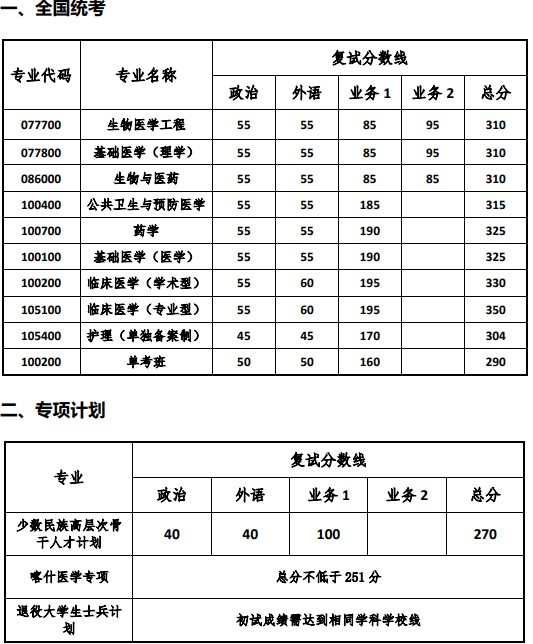 院线已公布:同济大学医学院2024考研复试分数线