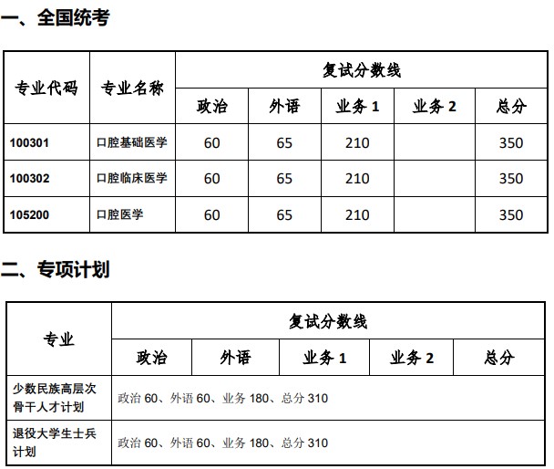 同济大学2024考研分数线:口腔医学院(院线)