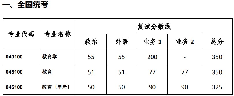 同济大学2024考研分数线:职业技术教育学院(院线)