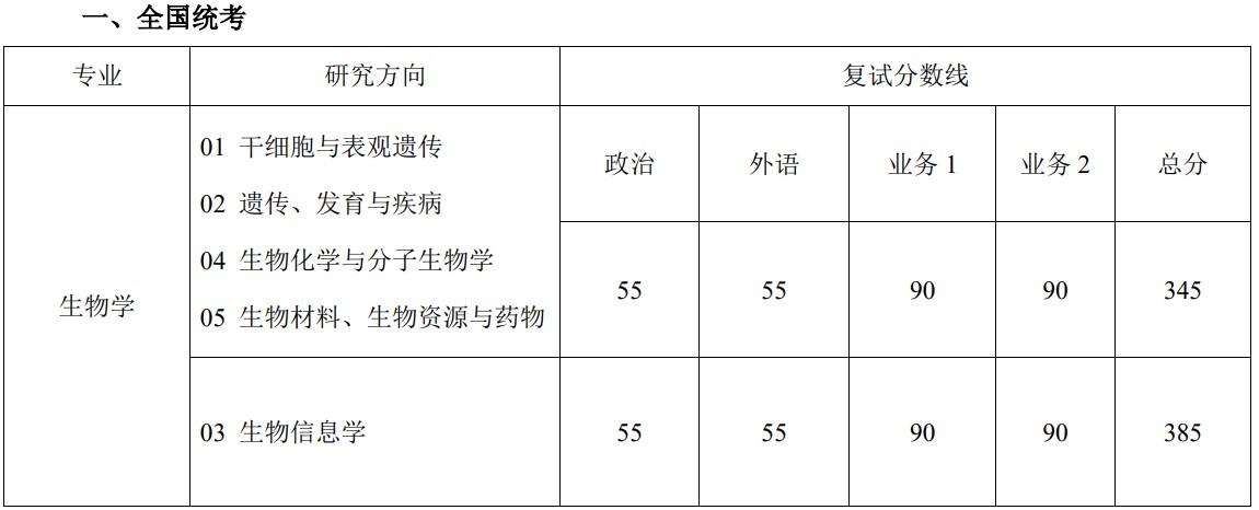 多少分能进同济大学生命科学与技术学院2024考研复试(院线)