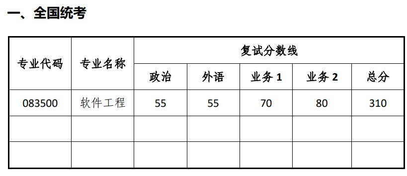 同济大学软件学院2024年硕士研究生进入复试的初试成绩基本要求