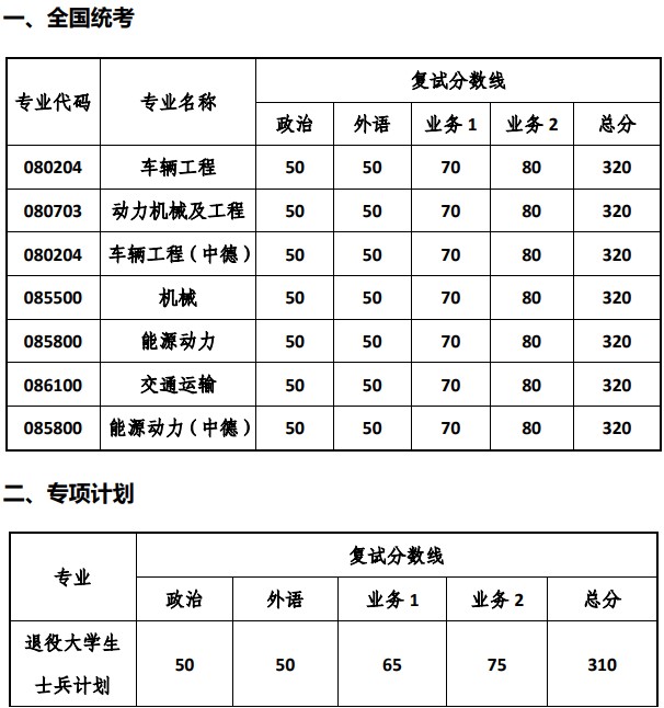 同济大学2024考研分数线:汽车学院(院线)