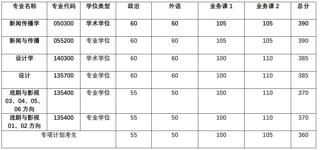 院线已公布:同济大学艺术与传媒学院2024考研复试分数线