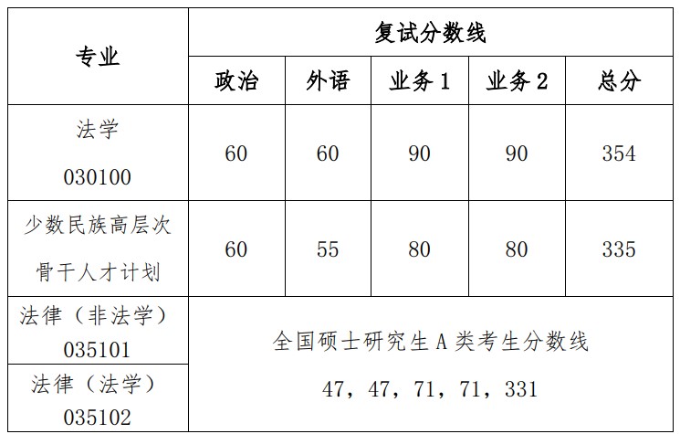 院线已公布:同济大学法学院2024考研复试分数线