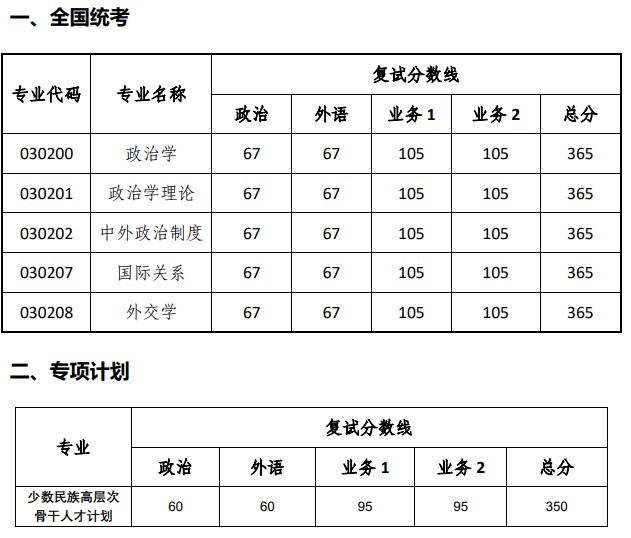 同济大学2024考研分数线:政治与国际关系学院(院线)