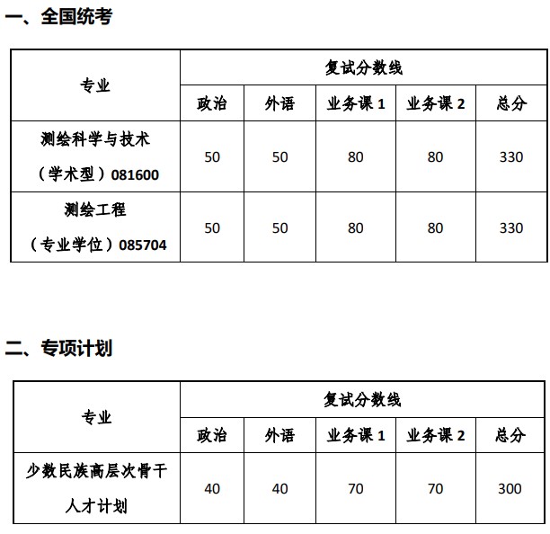 同济大学2024考研分数线:测绘与地理信息学院(院线)