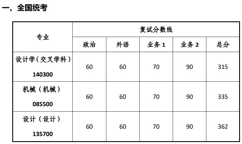 院线已公布:同济大学上海国际设计创新学院2024考研复试分数线