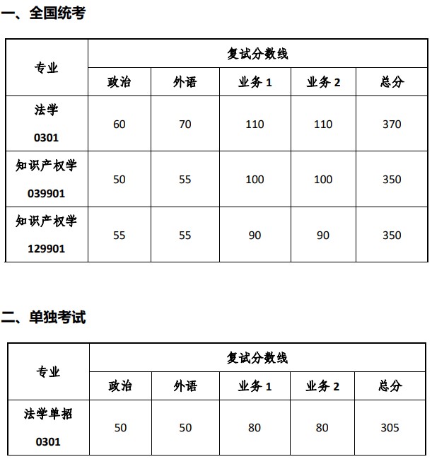 同济大学2024考研分数线:上海国际知识产权学院(院线)