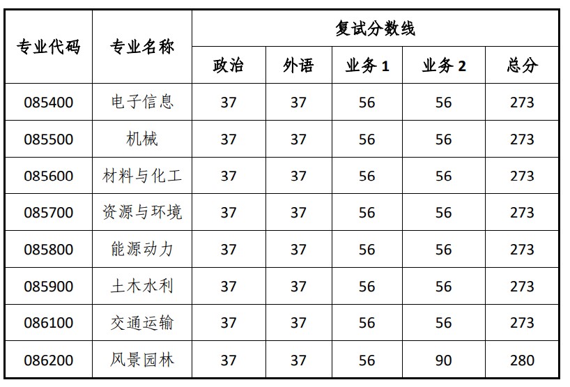 同济大学2024考研分数线:工程类专业学位研究生教育管理中心(院线)