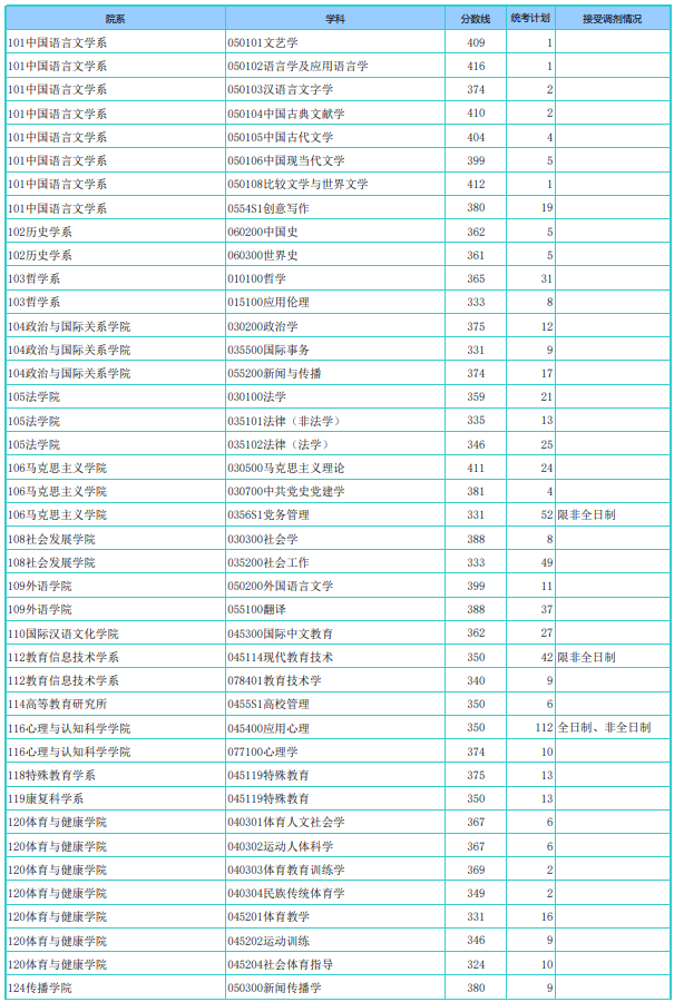 华东师范大学2024年硕士研究生复试基本分数线